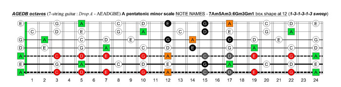 AGEDB octaves A pentatonic minor scale - 7Am5Am3:6Gm3Gm1 box shape at 12 (131313 sweep)